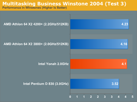 Multitasking Business Winstone 2004 (Test 3)